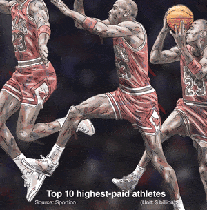 [Graphic News] Jordan, Woods dominate all-time sports earnings