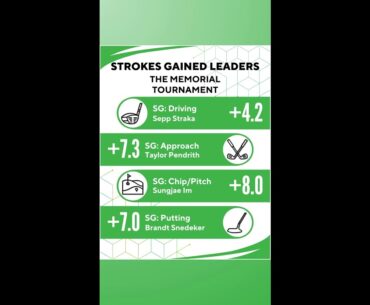 Strokes Gained Leaders Recap | The Memorial 2025