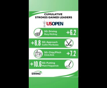 U.S. Open 2025 | Strokes Gained Leaders Recap