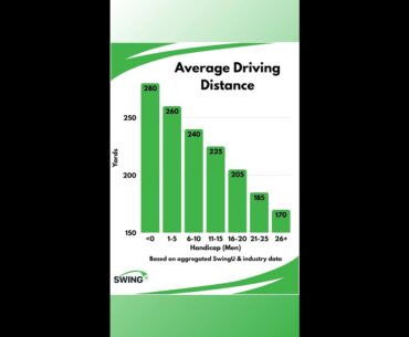 How Far Do You Really Hit It Off The Tee? | Golf Handicap Stats