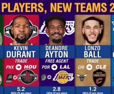 Top NBA Player in Trades, Free Agent Signings (Ranked by Win Share)