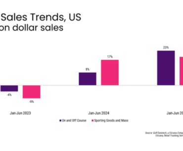 The Putter Steps into the Spotlight, Driving Golf Club Sales in 2025, Circana Reports