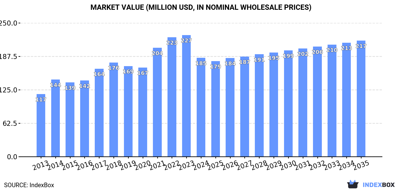 Market Value (million USD, nominal wholesale prices)