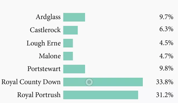 Result of the best golf club in Northern Ireland poll on Belfast Live
