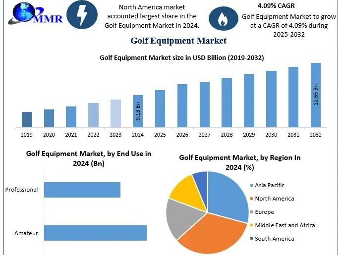 Golf Equipment Market