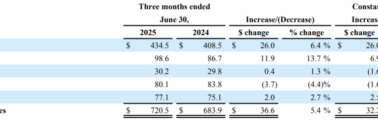 EXEC: Titleist Parent’s CEO Remains Bullish On Golf Despite Macro Pressures
