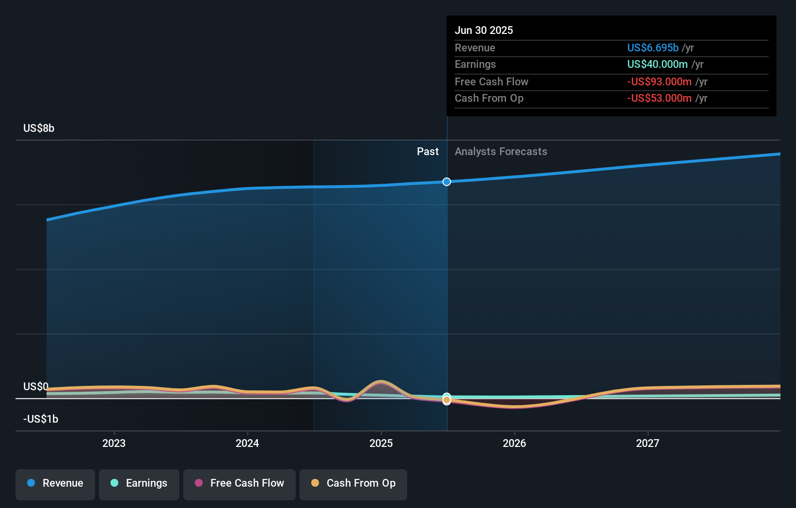 NSP Earnings & Revenue Growth as at Aug 2025