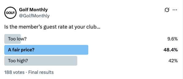 An X poll asking if member's guest rates are too low, a fair price or too high
