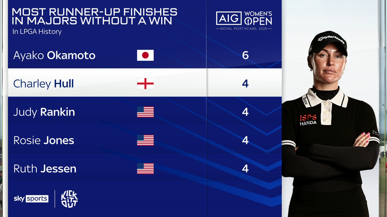 Charley Hull now has four runner-up finishes in majors without victory 
