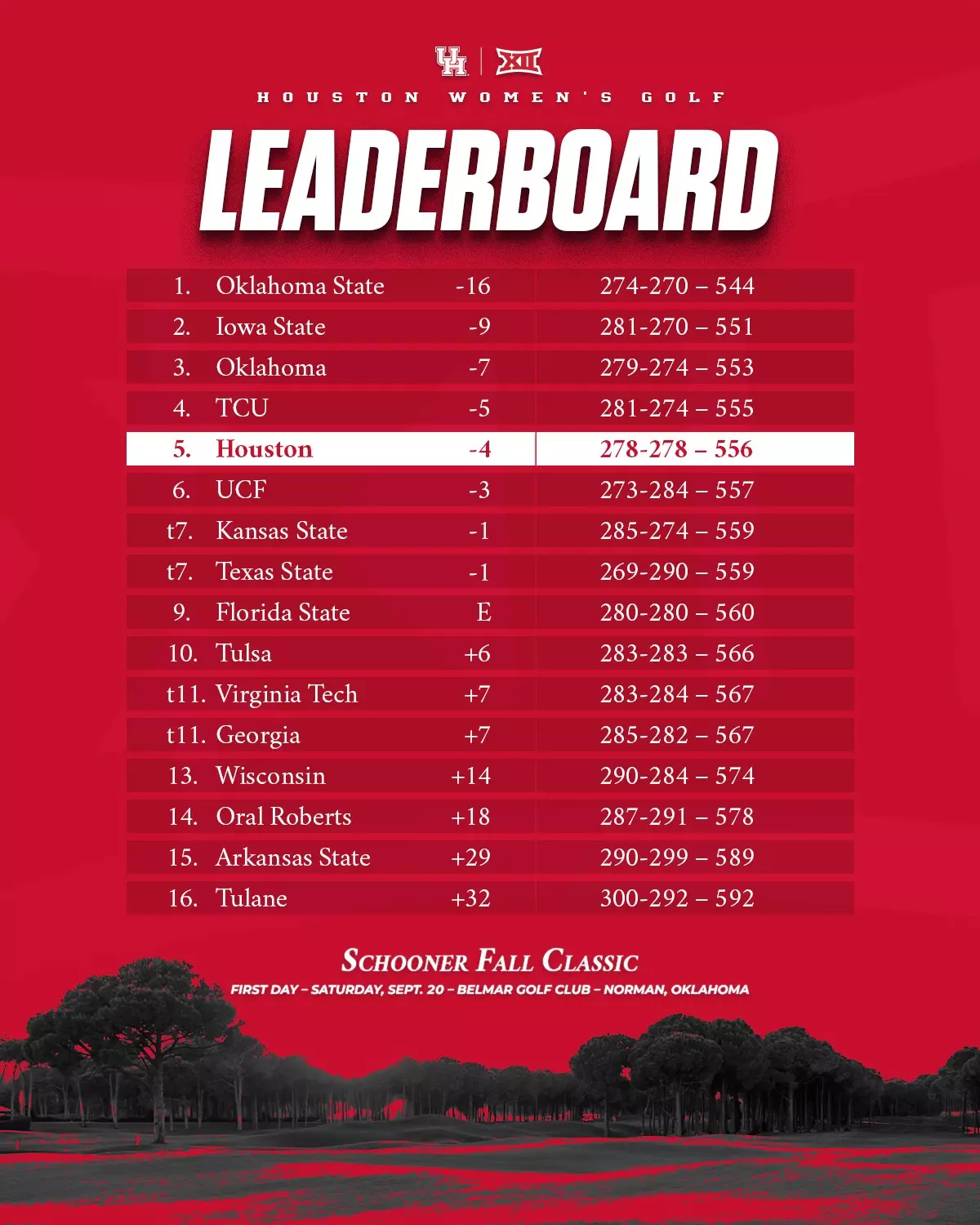 Team Leaderboard, Schooner Fall Classic First Day, Sept. 20, 2025
