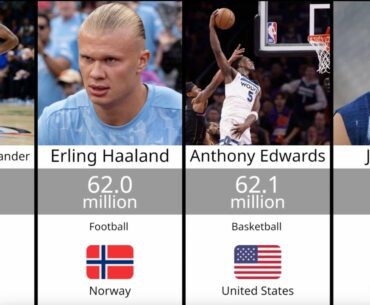 50 Highest Paid Athletes in the World in 2025