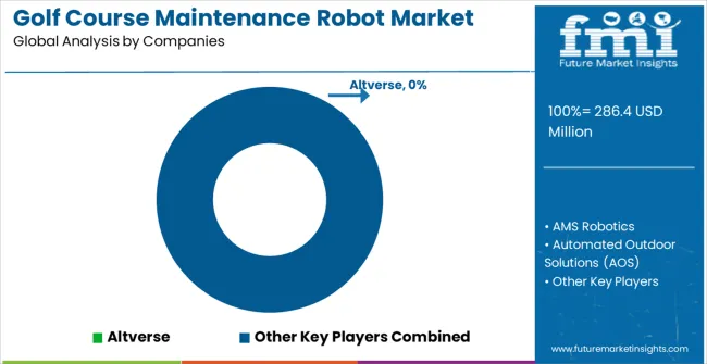 Golf Course Maintenance Robot Market Analysis By Company