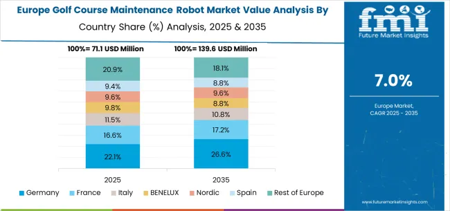 Golf Course Maintenance Robot Market Europe Country Market Share Analysis, 2025 & 2035