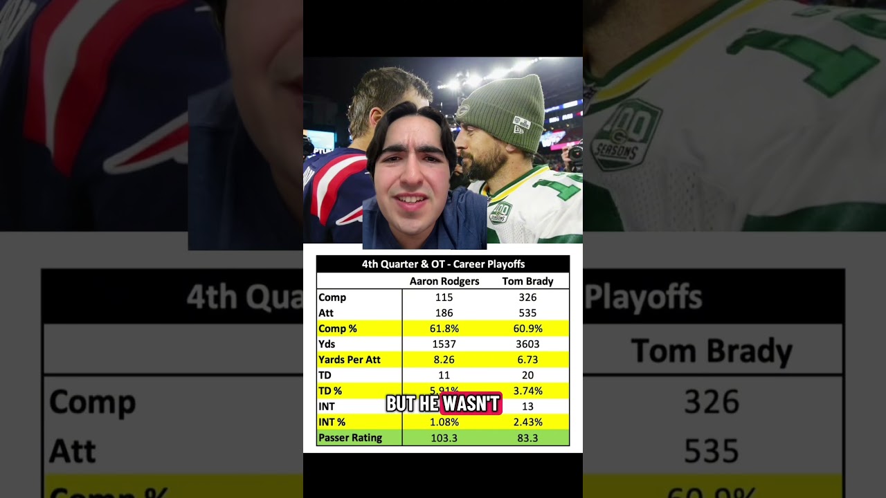 Aaron Rodgers vs Tom Brady!!! #shorts #aaronrodgers #tombrady #goat #nfl #qb Aaron Rodgers vs Tom Brady!!! #shorts #aaronrodgers #tombrady #goat #nfl #qb