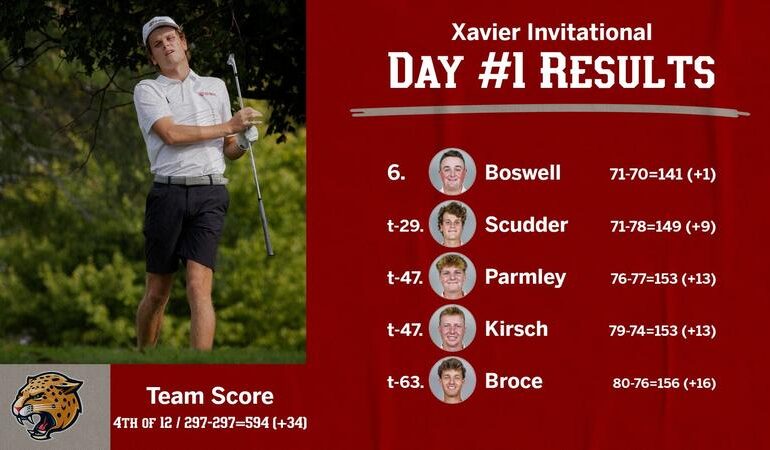 MEN'S GOLF SITS FOURTH AFTER OPENING DAY OF XAVIER INVITATIONAL