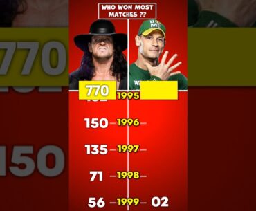 The Undertaker Vs John Cena - Who Win Most Matches #wwe #wrestledata
