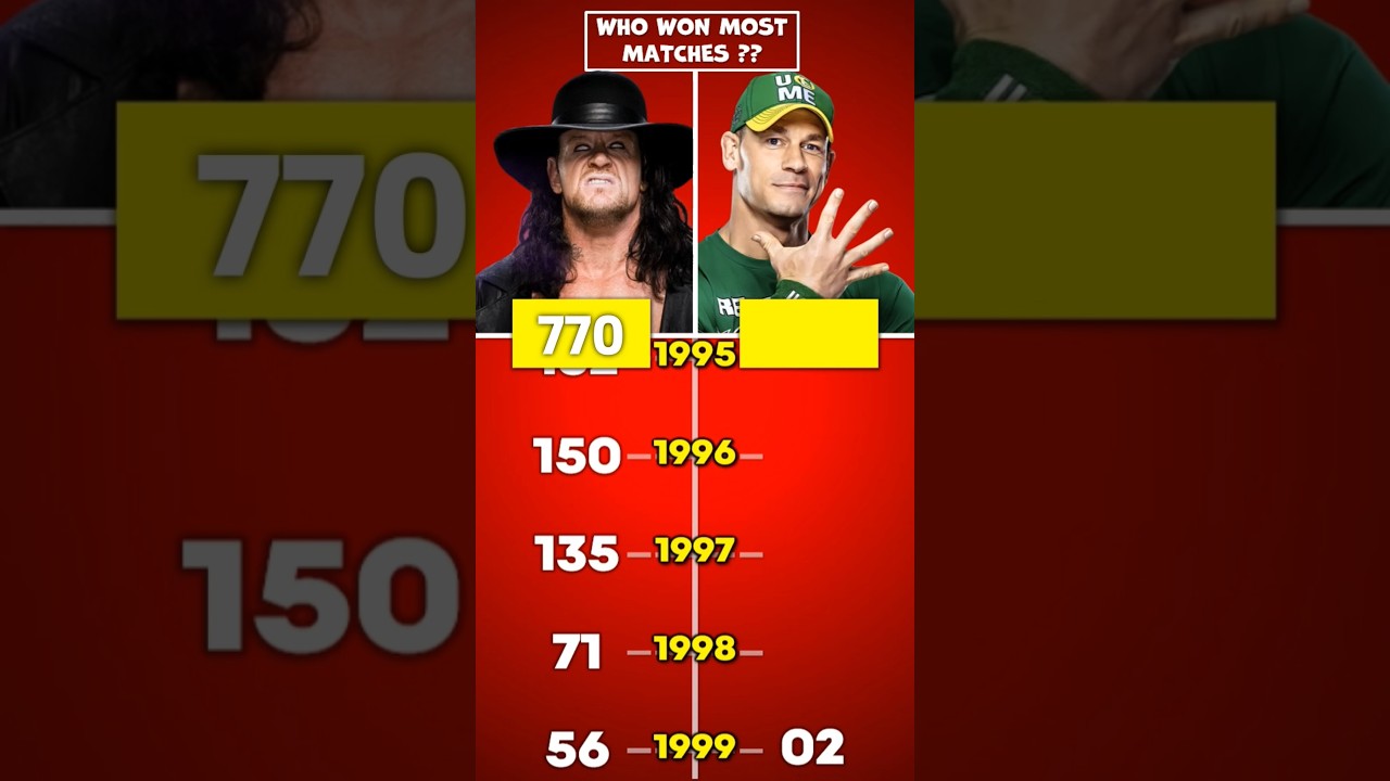 The Undertaker Vs John Cena – Who Win Most Matches #wwe #wrestledata The Undertaker Vs John Cena - Who Win Most Matches #wwe #wrestledata
