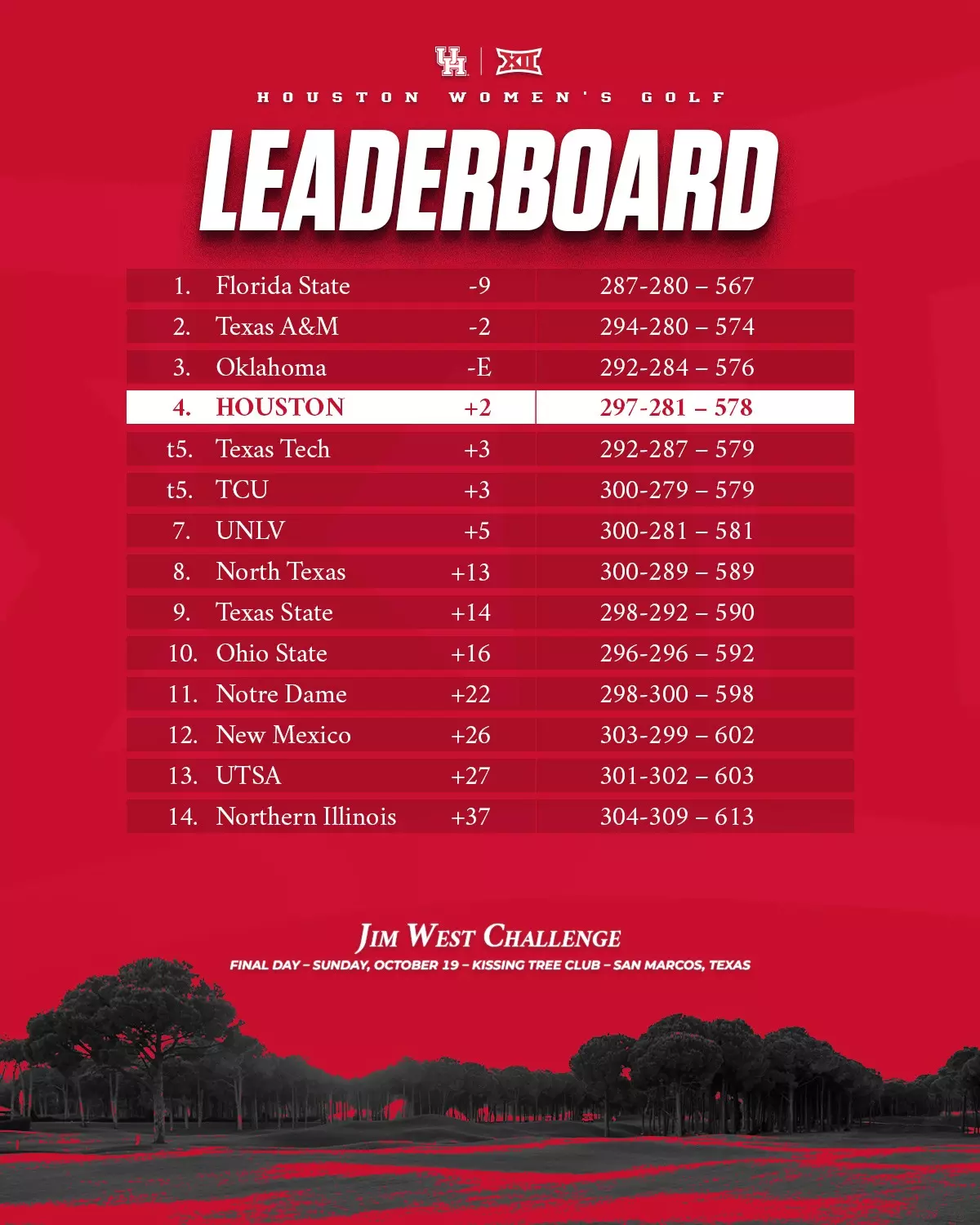 Jim West Challenge, first day leaderboard