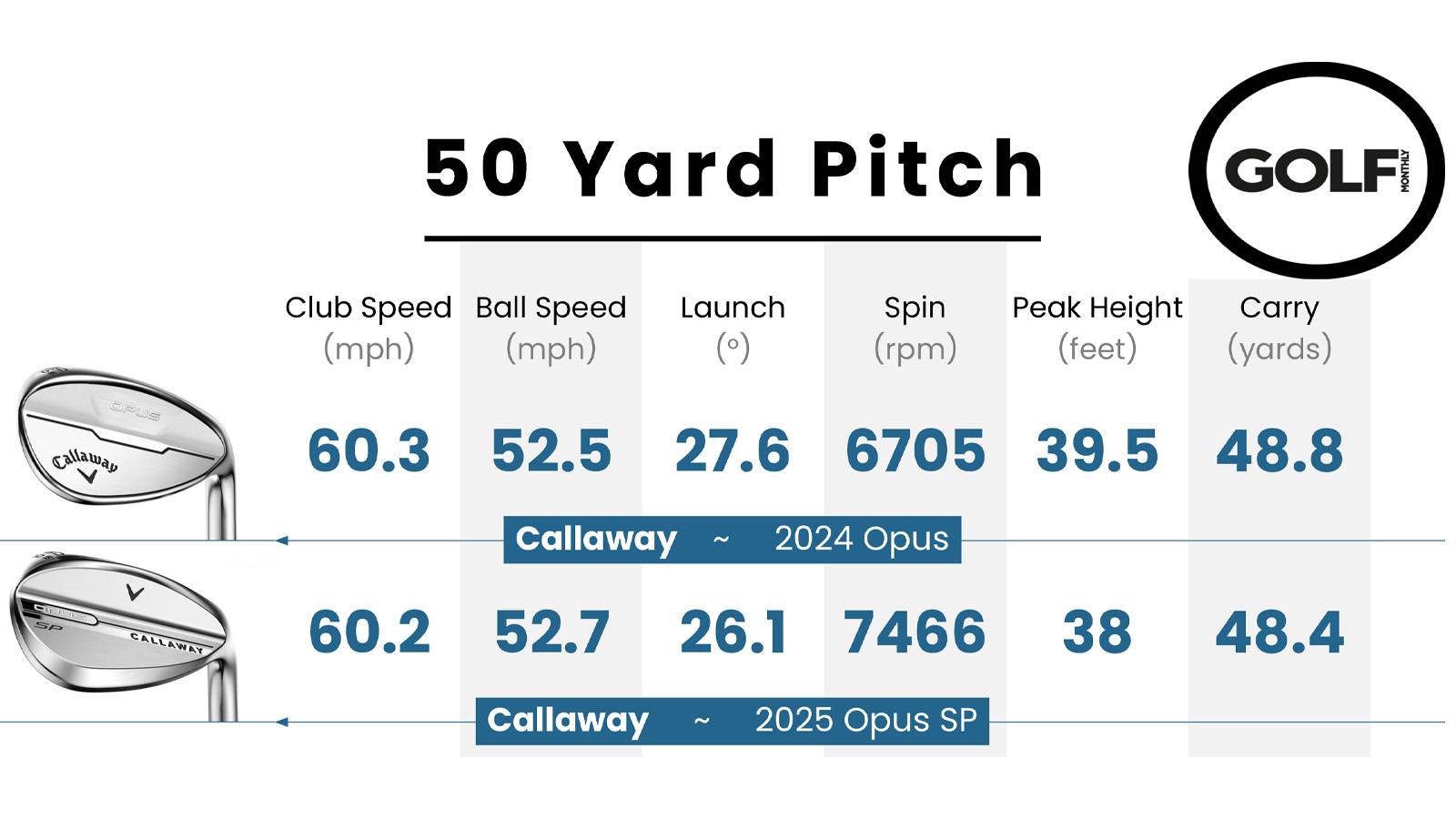 Callaway Opus SP data vs Opus wedge