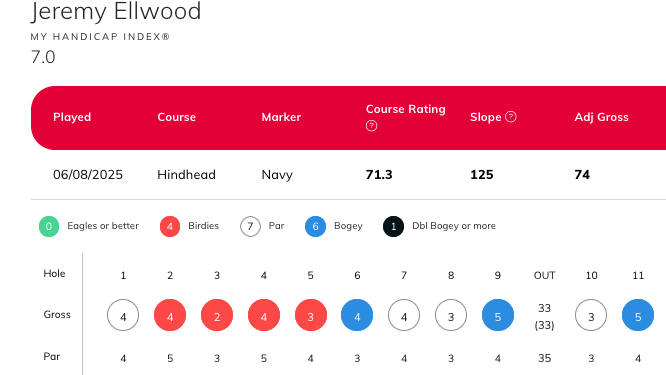 Why You’re Never Too Old To Achieve Golfing Firsts Jeremy Ellwood Hindhead scorecard from MyEG