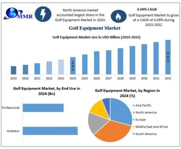 Golf Equipment Market
