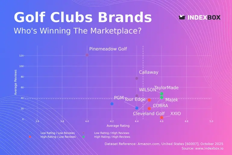 Golf Club Market Analysis: TaylorMade and COBRA Lead with High Ratings and Reviews – News and Statistics Golf Club Market Analysis: TaylorMade and COBRA Lead with High Ratings and Reviews - News and Statistics