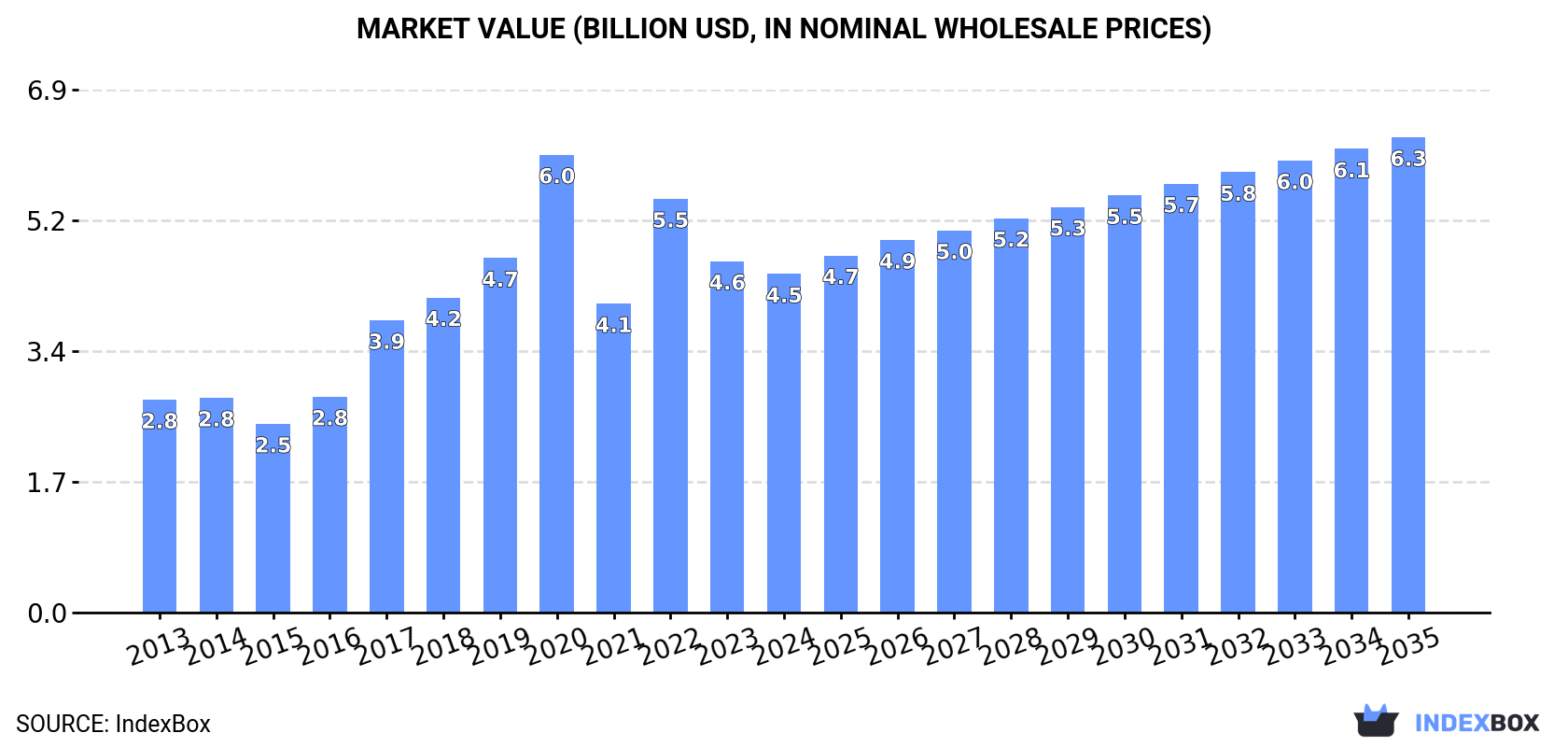 Market Value (billion USD, nominal wholesale prices)