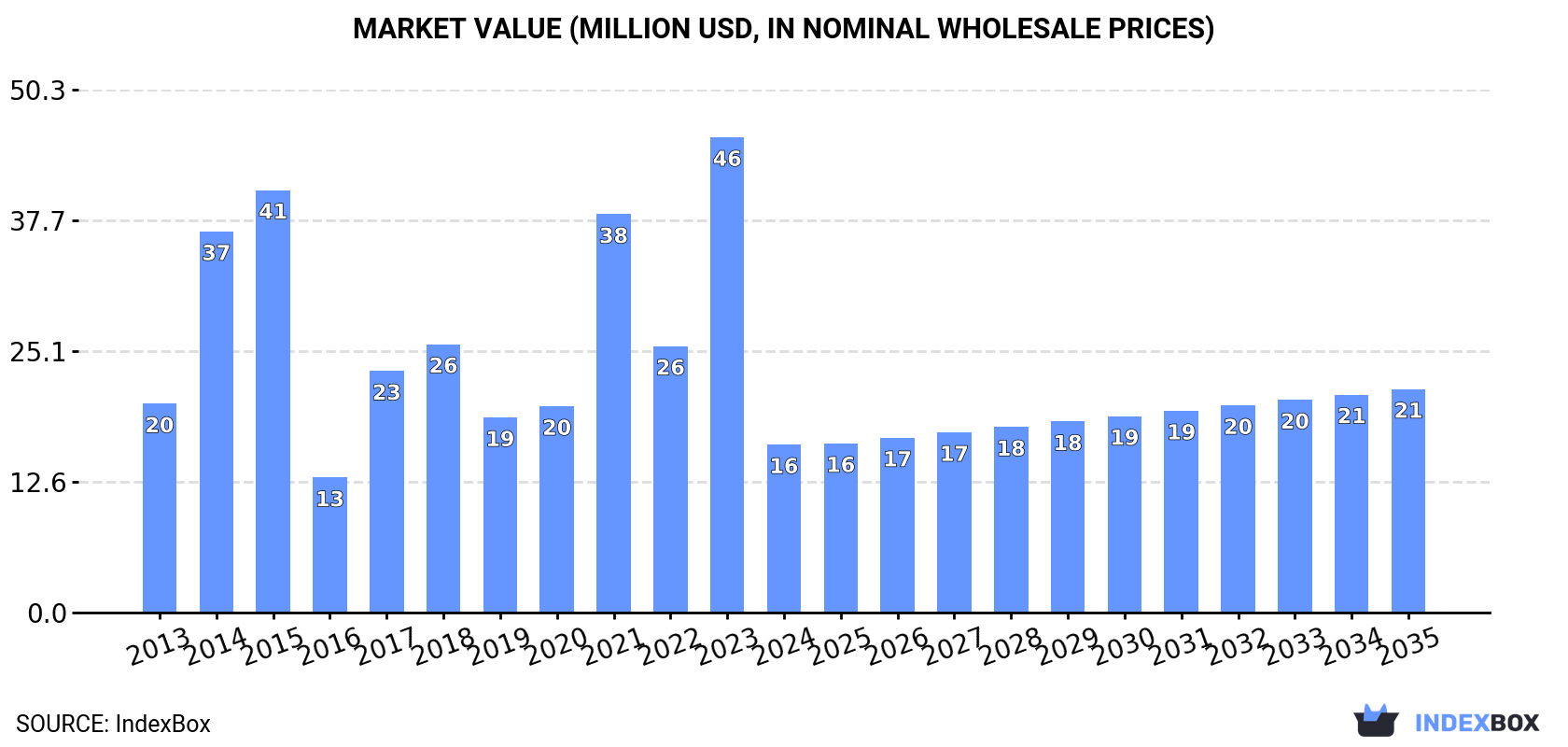 Market Value (million USD, nominal wholesale prices)