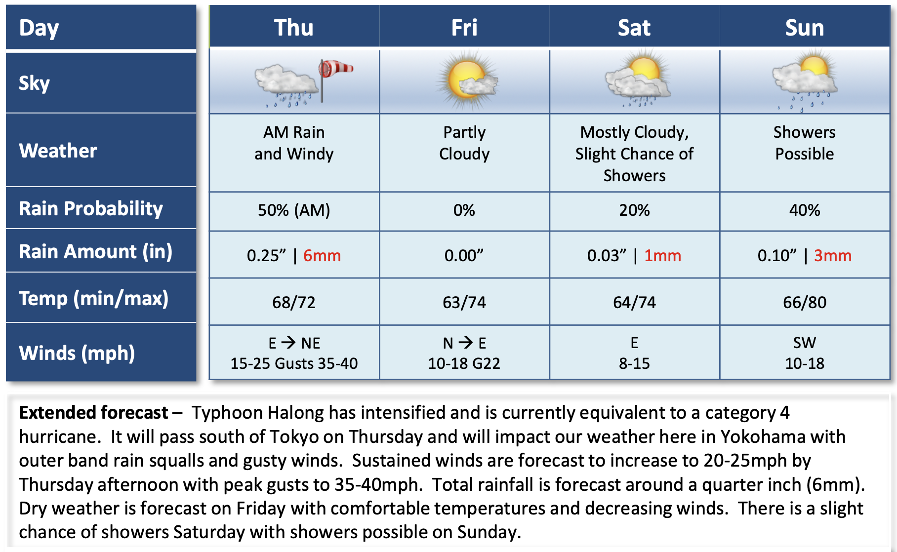 A screenshot of the PGA Tour's weather forecast ahead of the Baycurrent Classic