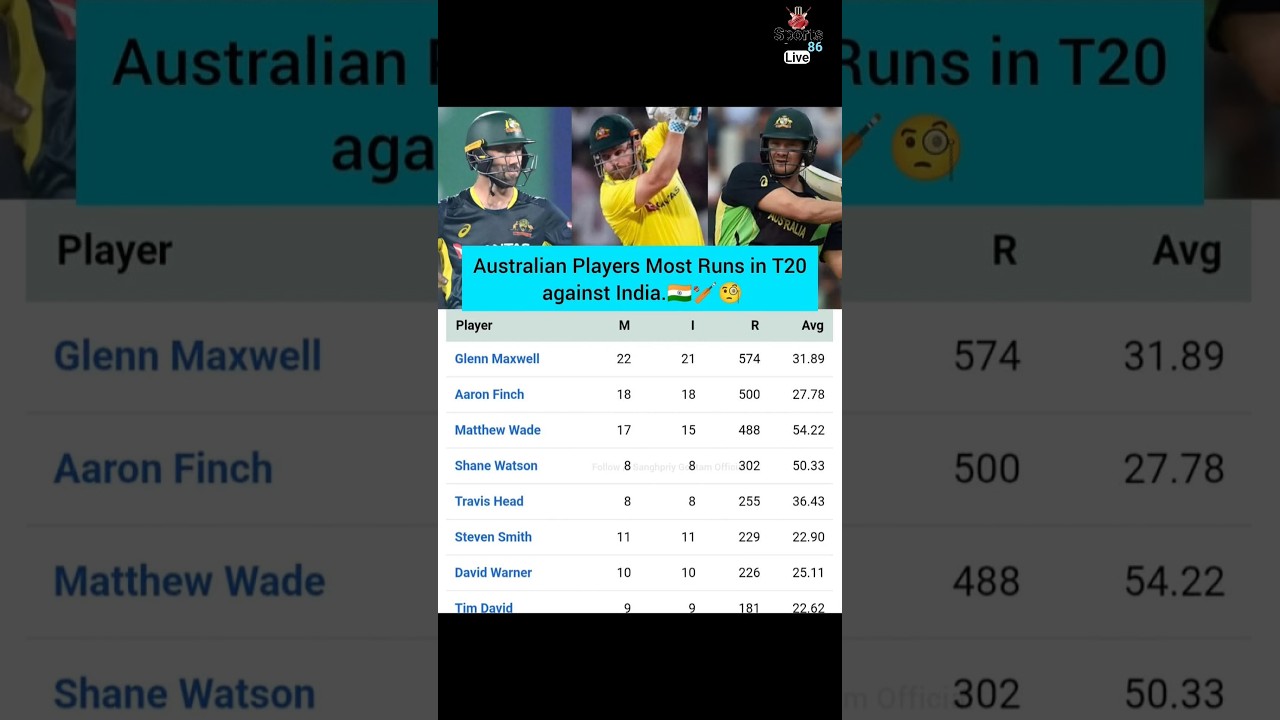 Australian Players Most Runs In T20I Against India | Maxwell & Aaron Finch Records | #sports86live Australian Players Most Runs In T20I Against India | Maxwell & Aaron Finch Records | #sports86live