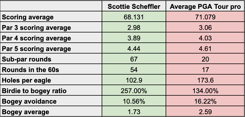 A table showing Scottie Scheffler's stats vs the average PGA Tour pro
