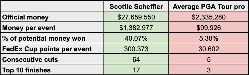 A table showing Scottie Scheffler's stats vs the average PGA Tour golfer in 2025