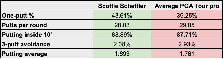 A table showing Scottie Scheffler's putting stats vs the average PGA Tour pro