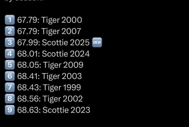 I knew Scottie was unbelievable but wow, didn’t realize this. Tiger definitely way ahead but still very impressive