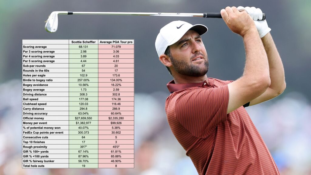 Scottie Scheffler vs The Average PGA Tour Pro: What The Stats Say