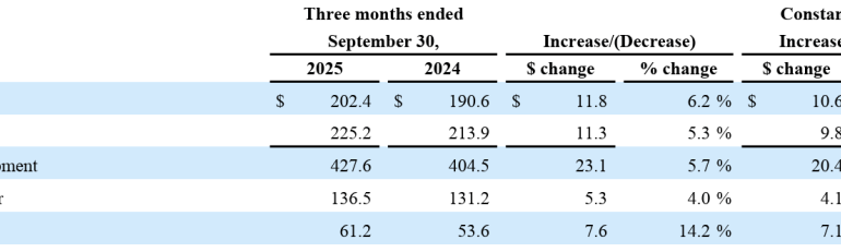 EXEC: Acushnet CEO Sees Growth Across Titleist and FootJoy Segments in Q3