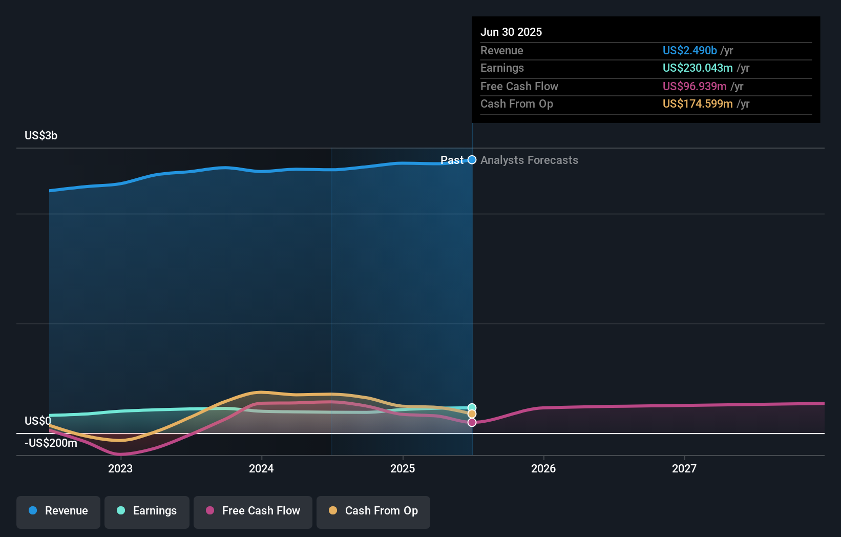 GOLF Earnings & Revenue Growth as at Nov 2025