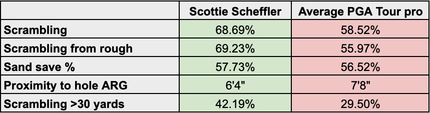 A table showing Scottie Scheffler's short game stats vs the average PGA Tour pro