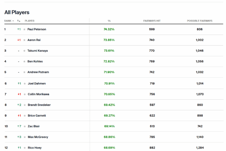 Maybe common knowledge, but as a new golfer I was buoyed to learn that the best pros in the world "only" hit the fairway 75%~ off the tee. Tour average is 60%!