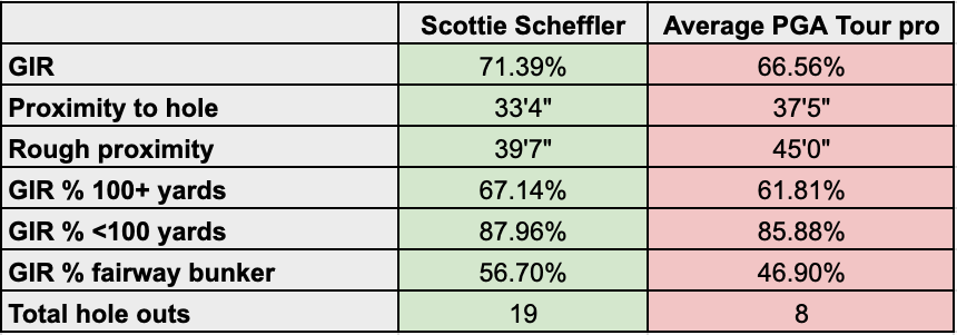 A table showing Scottie Scheffler's iron play vs the average PGA Tour pro