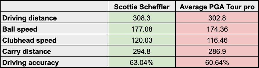 A table showing Scottie Scheffler's driving stats vs the average PGA Tour pro