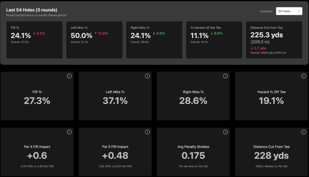 Do you know what missing fairways off the tee costs you?