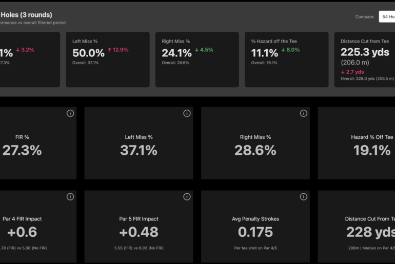 Do you know what missing fairways off the tee costs you?