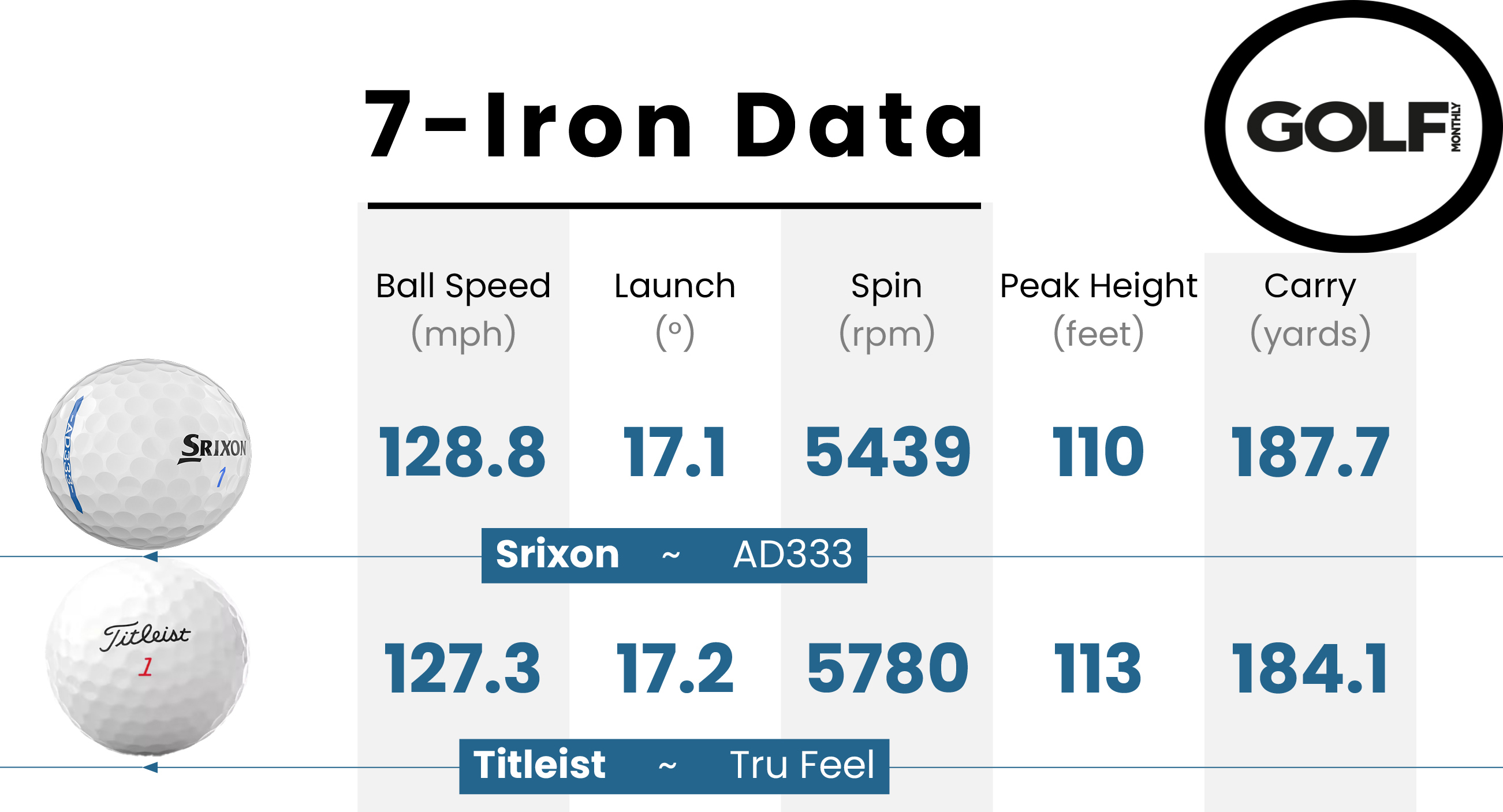 Srixon AD333 data