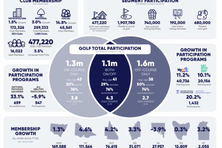 REPORT: Australian Golf Participation Soars to Record High