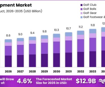 Golf Equipment Market Size Analysis Bar Graph