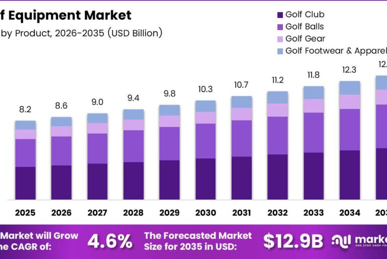 Golf Equipment Market Size Analysis Bar Graph