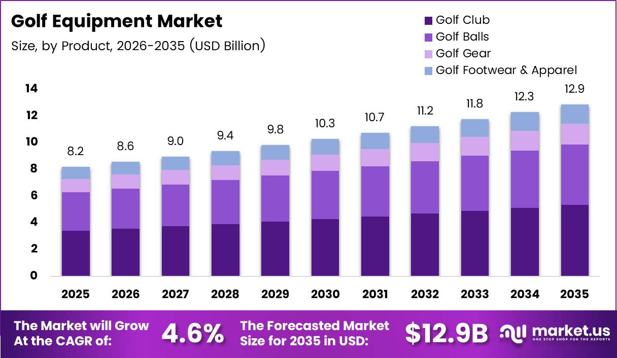 Golf Equipment Market Size, Share Golf Equipment Market Size Analysis Bar Graph