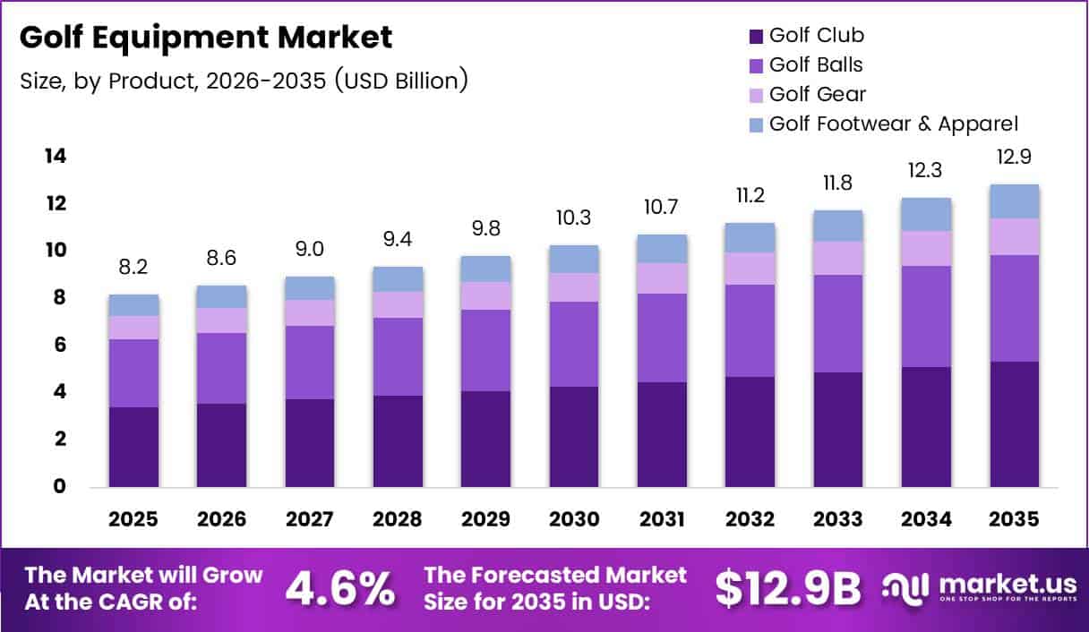Golf Equipment Market Size Analysis Bar Graph