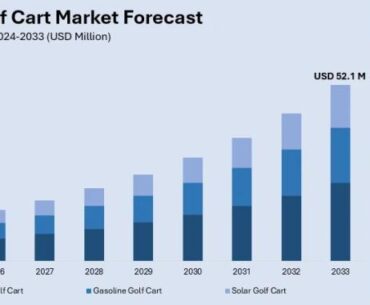 Australia Golf Cart Market Projected to Reach USD 52.1 Million